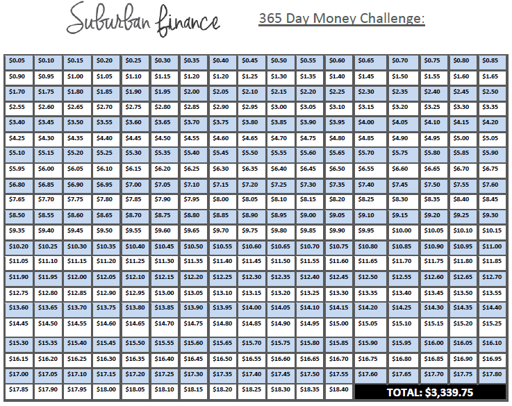 Penny Challenge Weekly Chart